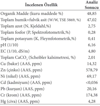 Tablo 1: Denemede kullanılan leonardite ait bazı özellikler