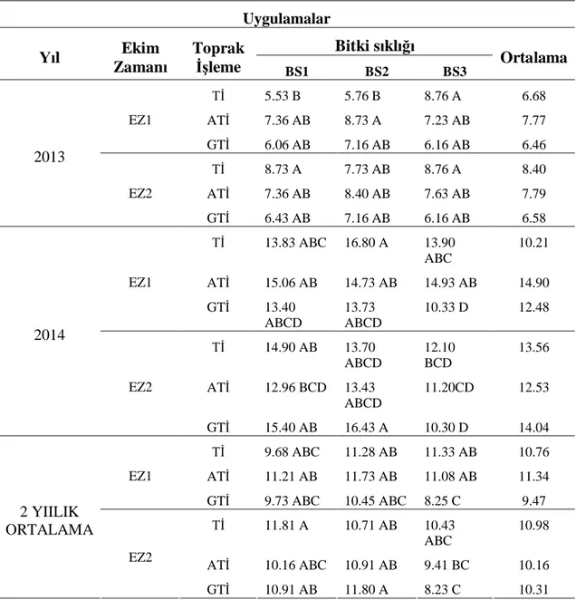 Çizelge 4.13. Ekim zaman , toprak i leme yöntemleri ve bitki s kl  interaksiyonlar n ilk meyve  yüksekli i (cm) üzerine etkisi 