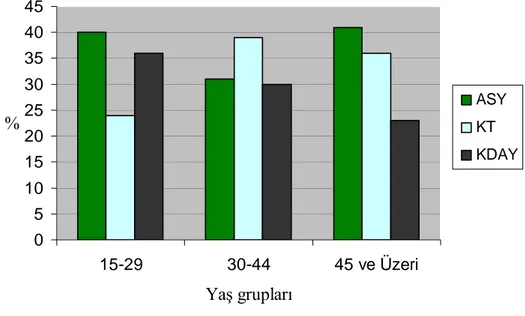 Şekil 1: Torakoabdominal yaralanmalarda yaş ortalamaları ile mortalite ilişkisi 