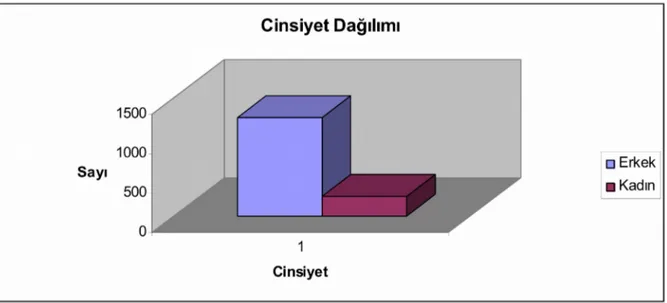 Grafik 2: Travma tiplerinin sayısal dağılımları