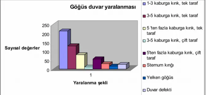 Grafik 4: Göğüs duvar yaralanmaları