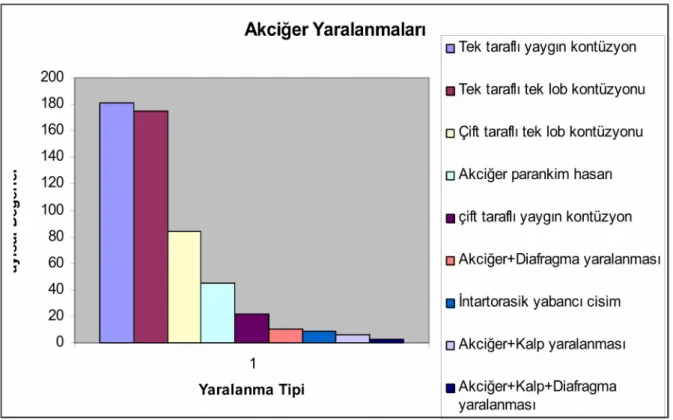 Grafik 7: Kalp ve Damar yaralanmaları