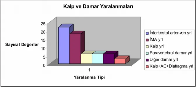 Grafik 8: İntratorasik diğer yaralanmalar