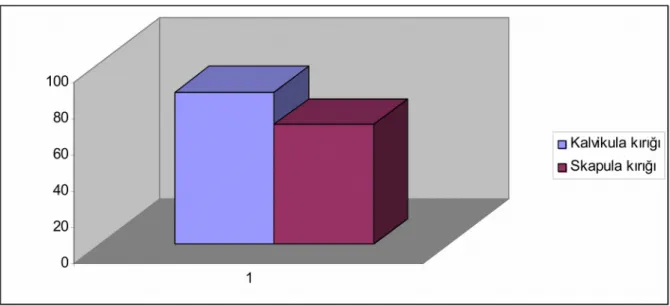 Grafik 10: Klavikula ve Skapula yaralanmaları