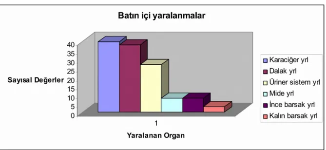 Grafik 11: Batın içi yaralanmalar