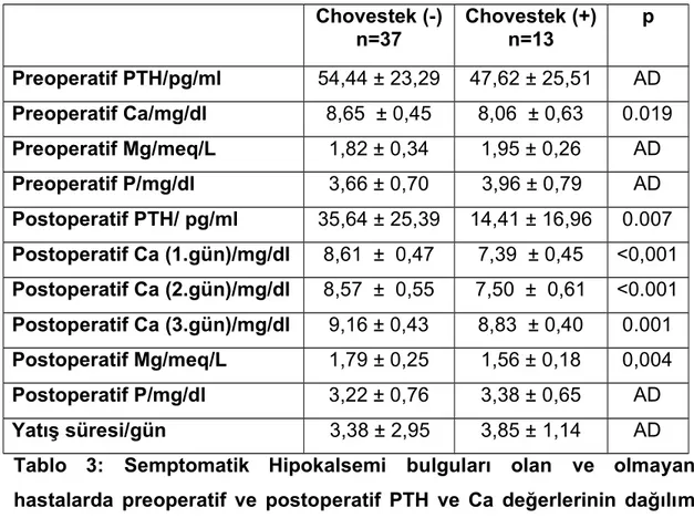 Tablo 3: Semptomatik Hipokalsemi bulguları olan ve olmayan hastalarda  preoperatif  ve  postoperatif  PTH  ve  Ca  değerlerinin dağılımı