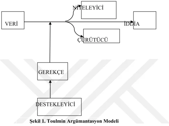 Şekil 1. Toulmin Argümantasyon Modeli