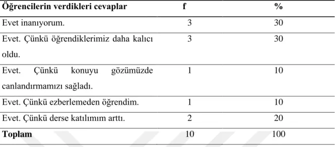 Tablo  18.  Öğrencilerin  “Toulmin  Argüman  Modelinin  Fizik  Derslerinde  Faydalı  Olabileceğine İnanıyor Musunuz?” Sorusuna Verdikleri Cevapların Yüzde (%) ve Frekans  (f) Dağılımı 