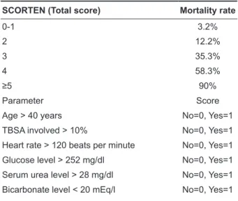 Table 1. SCORTEN scale for patients with toxic epider- epider-mal necrolysis to estimate the mortality rate [7].