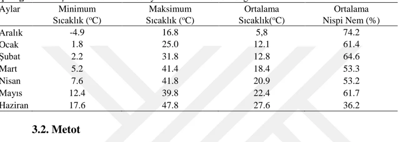 Çizelge 3.2. Araştırmada kullanılan seraya ait sıcaklık ve nem değerleri 