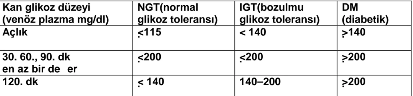 Tablo 8: National Diabetes Data Group (NDDG) kriterlerine gö re OGTT yorumu: Kan glikoz düzeyi