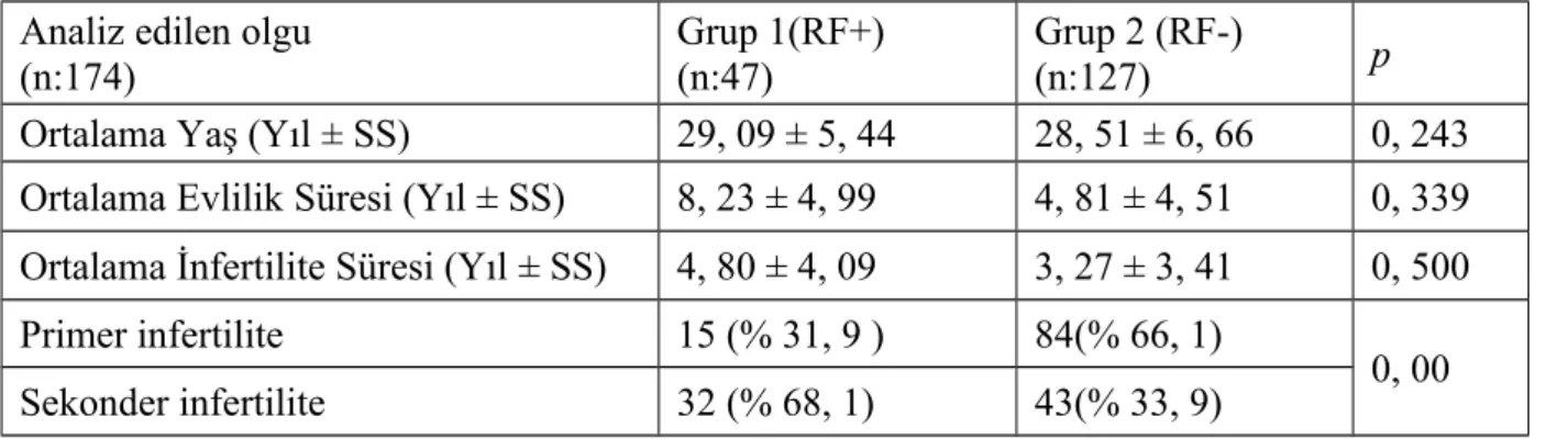 Tablo 1:  Risk faktörü  taşıyan (grup  1) ve  Risk faktörü  taşımayan  (grup  2) grupta  bulunan olguların temel karakteristik özellikleri