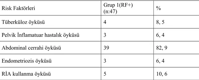 Tablo 2: Risk faktörü taşıyan grupta risk faktörlerinin dağılımı