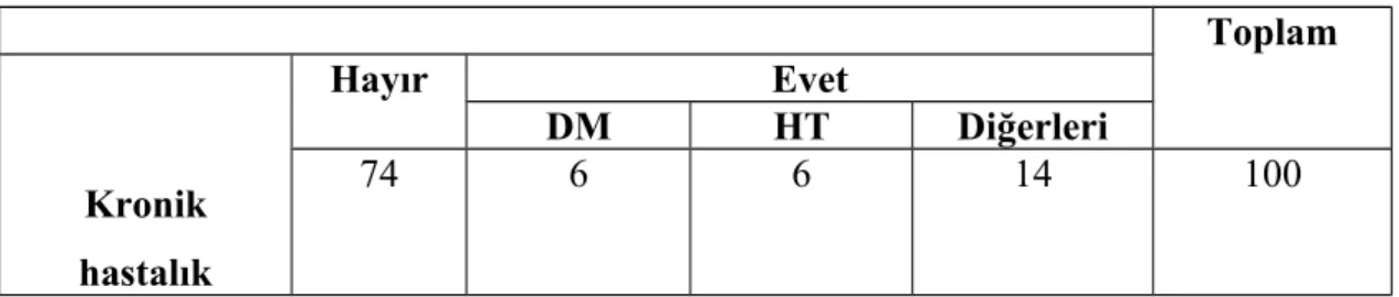 Tablo 6. Hastaların Kronik Hastalık Öyküsü