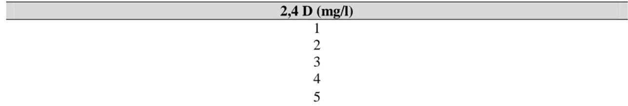 Çizelge 3.4. Tunceli sarımsağının rejenerasyonu için kullanılan MS ortamında 2,4-D konsantrasyonları 