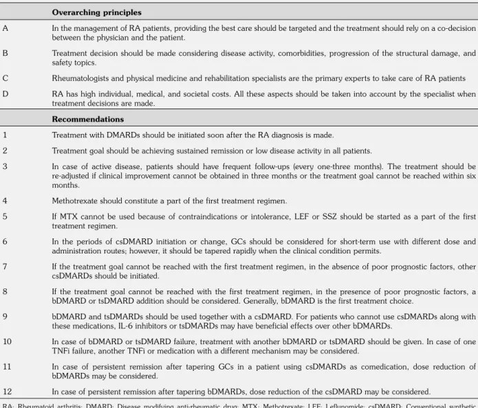 Table 2. Turkish League Against Rheumatism 2018 update recommendations for the pharmacological management  of rheumatoid arthritis