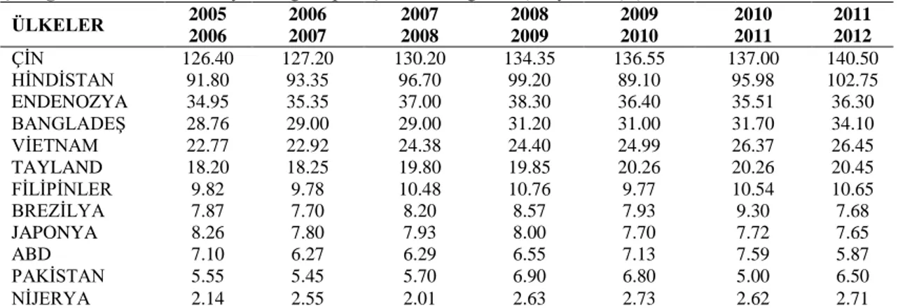 Çizelge 2.1. Bazı ülkelerin yıllara göre pirinç üretim dağılımı (milyon ton) (TMO 2012)