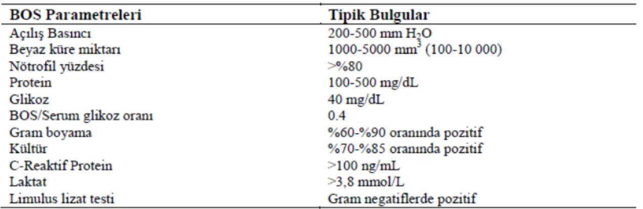 Tablo 1: Akut bakteriyel menenjitte BOS bulguları (61).
