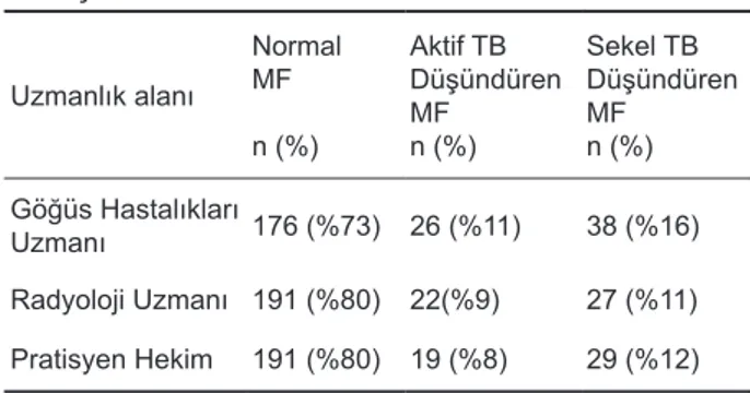 Tablo  2.  Hekimlerin  mikrofilm  değerlendirme  sonuçları Uzmanlık alanı NormalMF n (%) Aktif TB DüşündürenMFn (%) Sekel TB DüşündürenMFn (%) Göğüs Hastalıkları Uzmanı 176 (%73) 26 (%11) 38 (%16) Radyoloji Uzmanı 191 (%80) 22(%9) 27 (%11) Pratisyen Hekim 