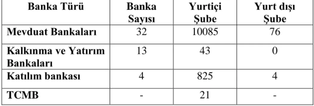 Tablo 1. 3: Türkiye‟de Faaliyet Gösteren Banka ve ġube Sayıları 10