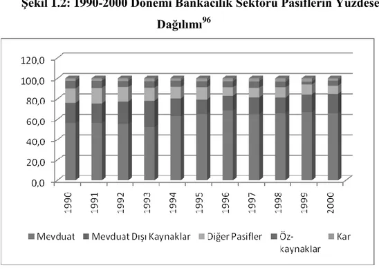 ġekil 1.2: 1990-2000 Dönemi Bankacılık Sektörü Pasiflerin Yüzdesel  Dağılımı 96