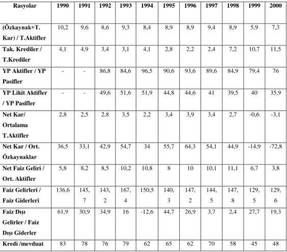 Tablo 1.4 : 1990-2000 Dönemi Bankacılık Sektörü Sağlamlık Göstergeleri   (Likidite, Karlılık ve Aktif Kalitesi ) 98