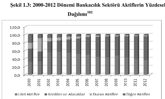 ġekil 1.3: 2000-2012 Dönemi Bankacılık Sektörü Aktiflerin Yüzdesel  Dağılımı 102