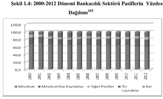 ġekil 1.4: 2000-2012 Dönemi Bankacılık Sektörü Pasiflerin  Yüzdesel  Dağılımı 103