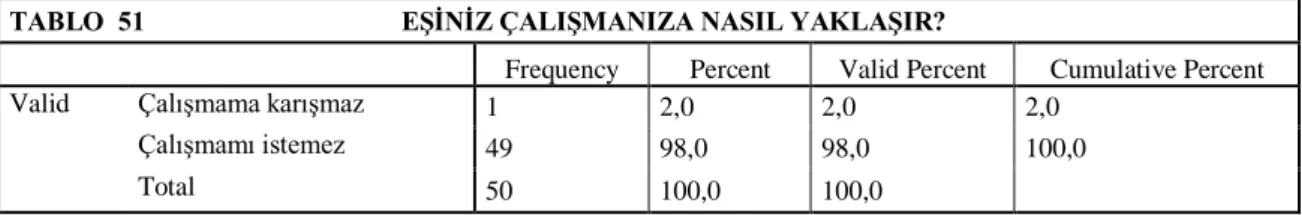 TABLO  51                                      EŞİNİZ ÇALIŞMANIZA NASIL YAKLAŞIR? 