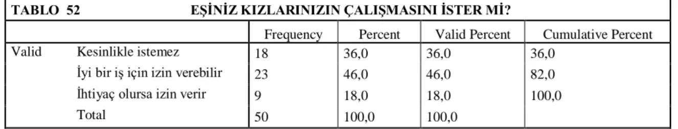 TABLO  52                                EŞİNİZ KIZLARINIZIN ÇALIŞMASINI İSTER Mİ? 