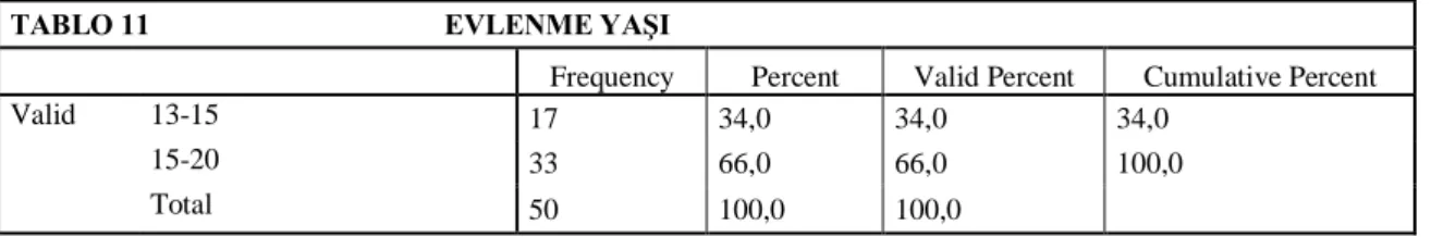 TABLO 11                                        EVLENME YAŞI 