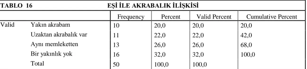 TABLO  16                                               EŞİ İLE AKRABALIK İLİŞKİSİ 