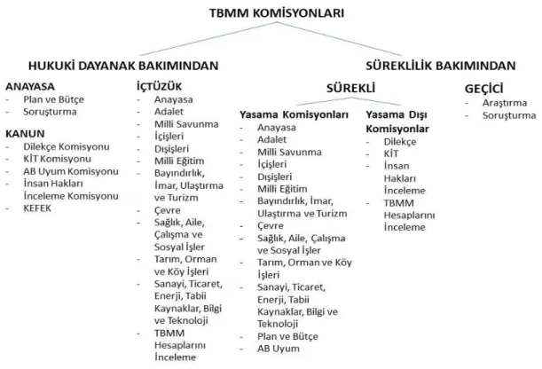 Şekil 2: TBMM Komisyonları 