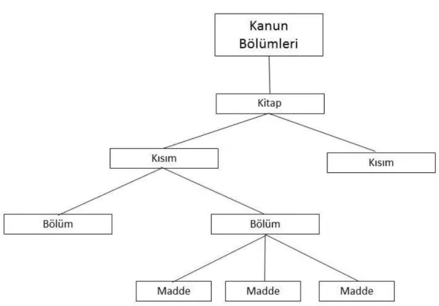 Şekil 4: Kanun Bölümleri 352