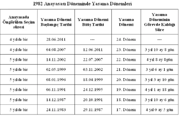 Tablo 1: 1982 Anayasası döneminde yasama dönemleri 
