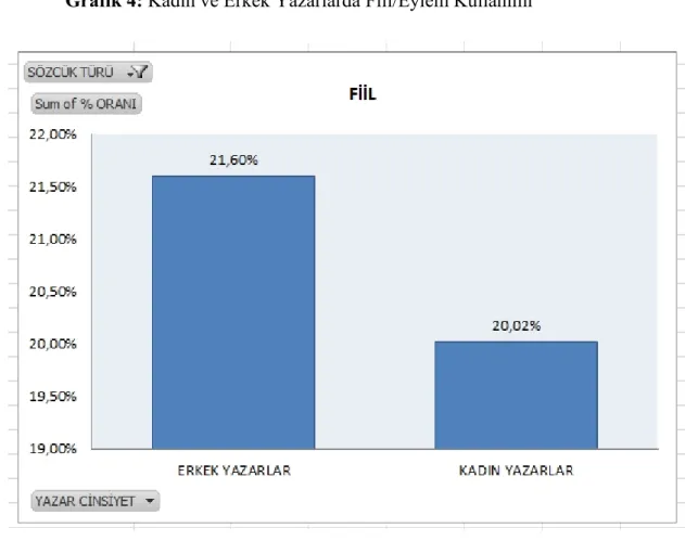 Grafik 4: Kadın ve Erkek Yazarlarda Fiil/Eylem Kullanımı 