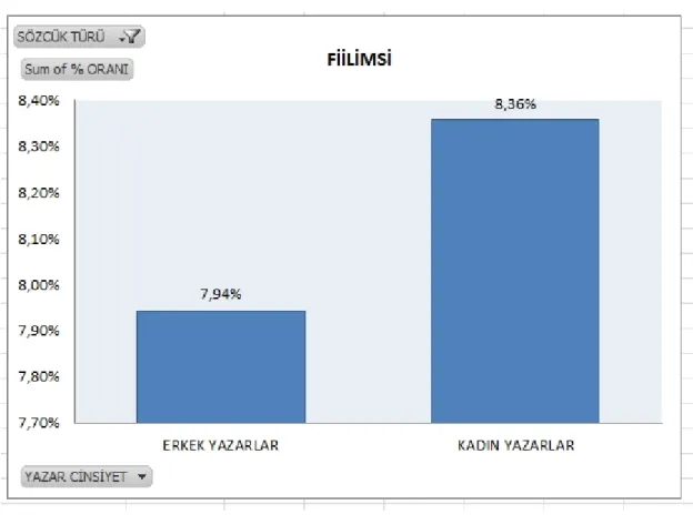 Grafik 7: Kadın ve Erkek Yazarlarda Fiilimsi Kullanımı 