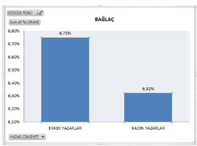 Grafik 8: Kadın ve Erkek Yazarlarda Bağlaç Kullanımı