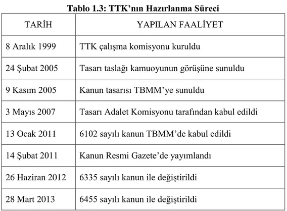 Tablo 1.3: TTK’nın Hazırlanma Süreci 