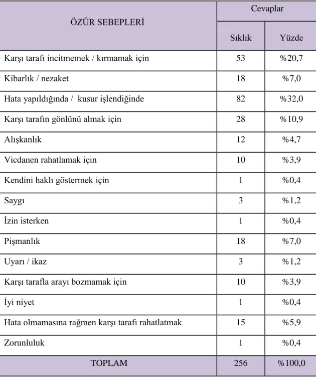 Tablo 2: Özür Dileme Sebepleri 