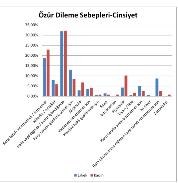 Grafik 5: Özür Dileme Sebepleri - Cinsiyet 