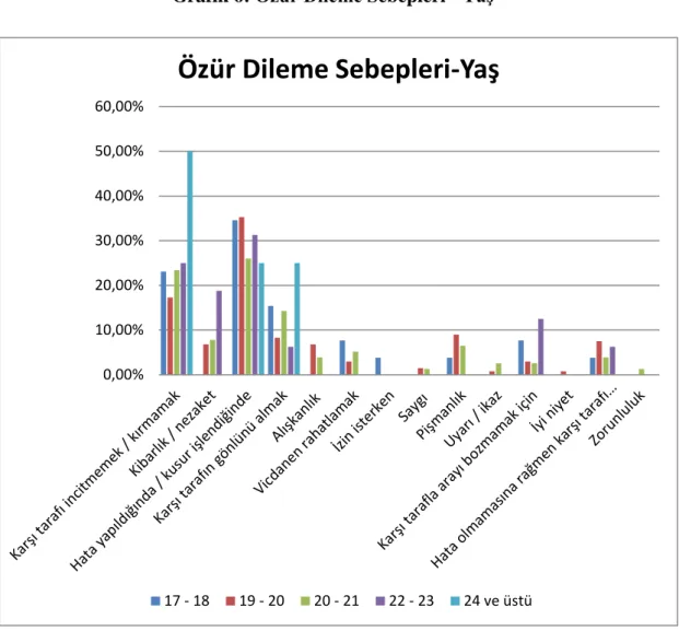 Grafik 6: Özür Dileme Sebepleri - Yaş 