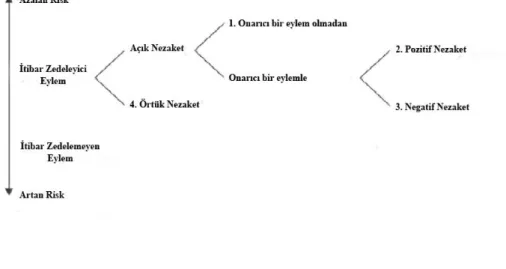 Şekil 4: Brown ve Levinson’ın Nezaket Stratejileri: Ogiermann, 2009:12 