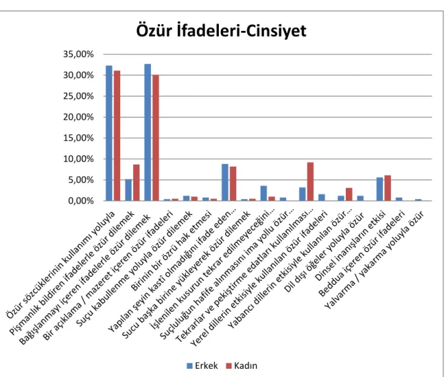 Grafik 1: Özür İfadeleri – Cinsiyet 