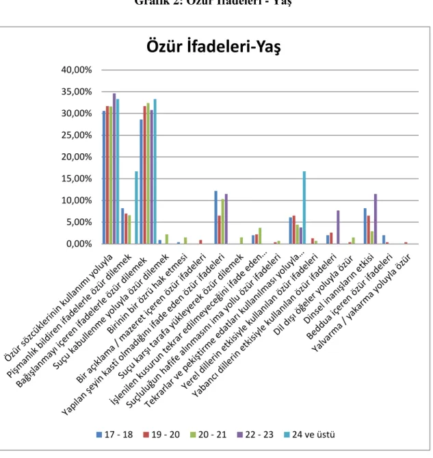 Grafik 2: Özür İfadeleri - Yaş 