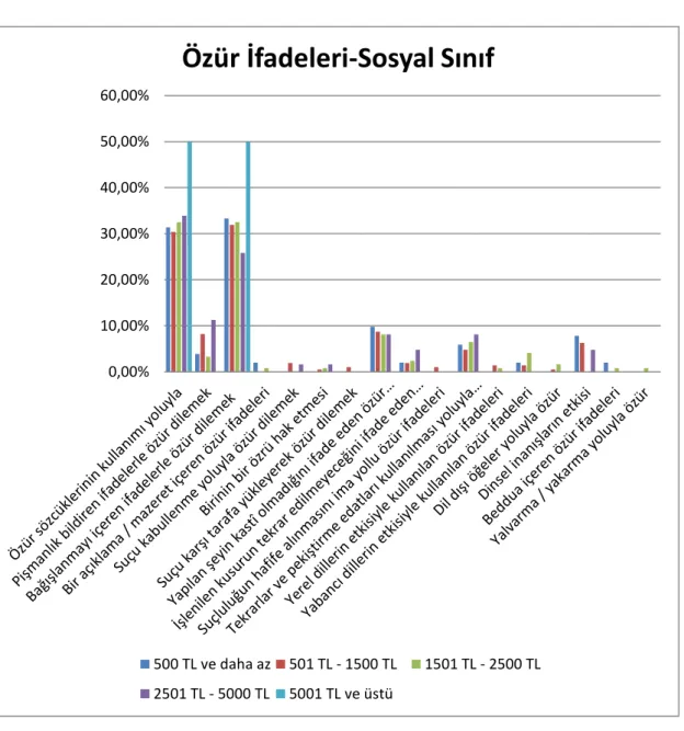 Grafik 3: Özür İfadeleri – Sosyal Sınıf 