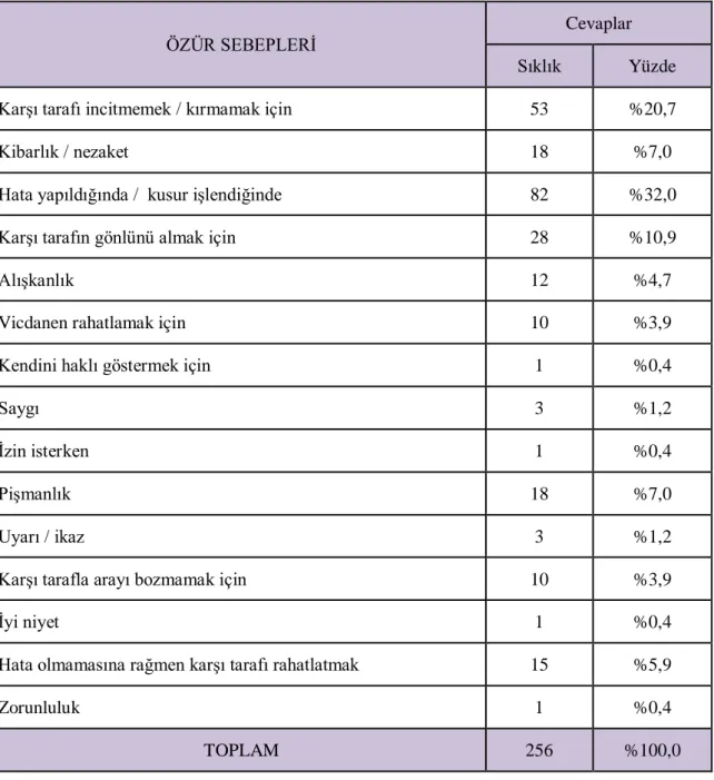 Tablo 2: Özür Dileme Sebepleri 
