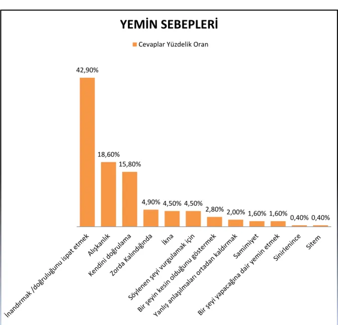 Grafik 6: Yemin Sebepleri 