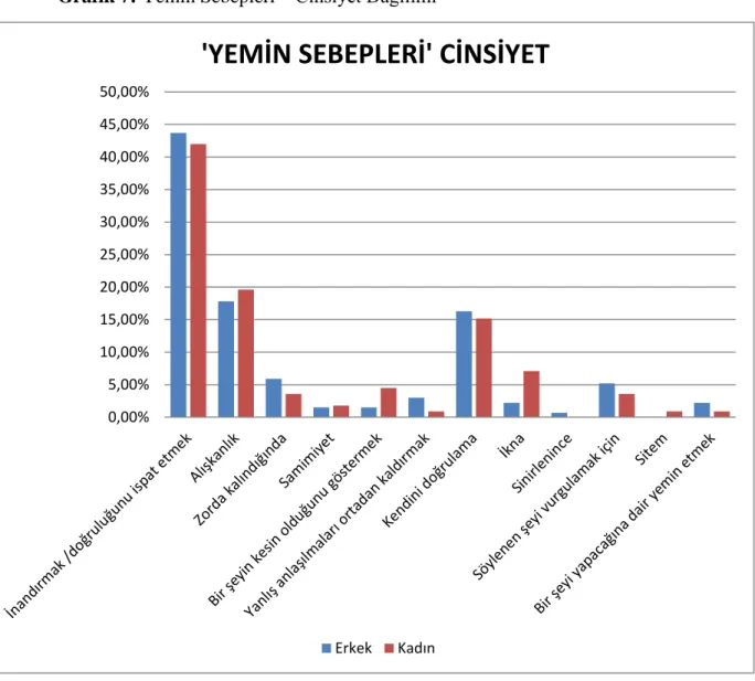 Grafik 7: Yemin Sebepleri – Cinsiyet Dağılımı 