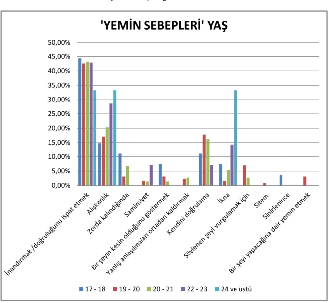 Grafik 10: Yemin Sebepleri – Yaş Dağılımı  